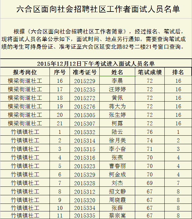 2015南京市六合區(qū)面向社會招聘社區(qū)工作者面試人員名單5