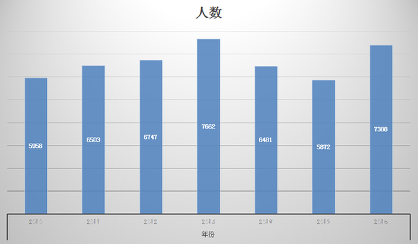 2016年江蘇公務(wù)員考試擴(kuò)招