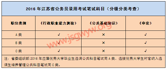 2016年江蘇公務員考試公告解讀1