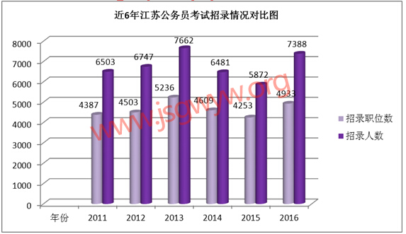 江蘇公務(wù)員考試近六年招考人數(shù)