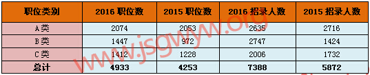 2016江蘇公務(wù)員考試ABC三類職位數(shù)