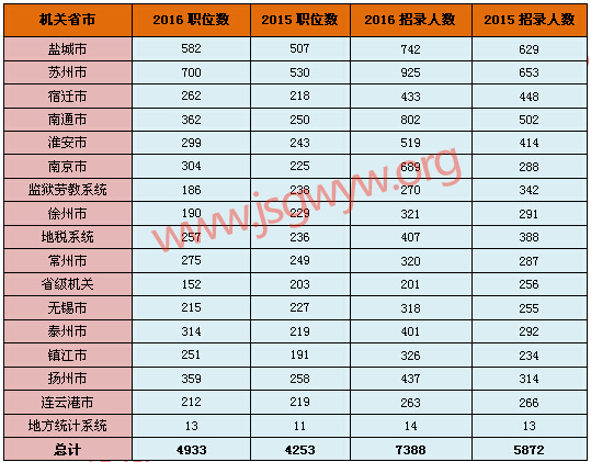 2016江蘇公務(wù)員考試各市職位數(shù)