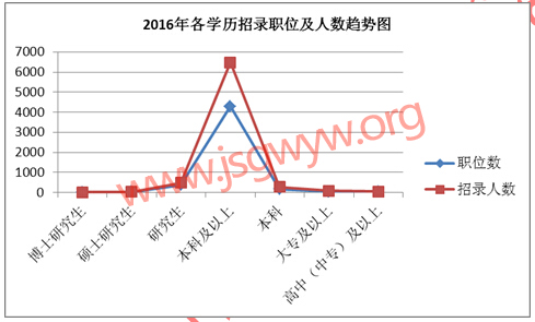 2016江蘇公務(wù)員考試個(gè)學(xué)歷招考人數(shù)