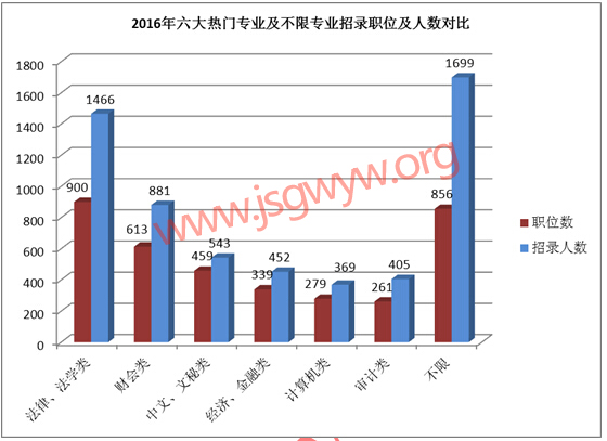 2016江蘇公務(wù)員考試六大熱門專業(yè)職位分析