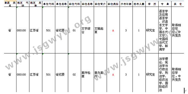 截圖于2016年江蘇公務(wù)員考試職位表