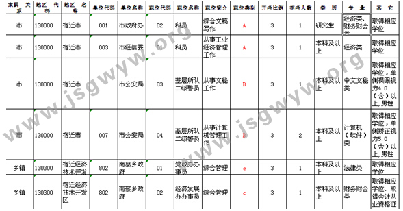 截圖于2016年江蘇公務(wù)員考試職位表