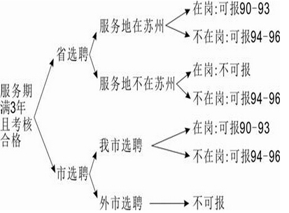大學(xué)生村官報(bào)考定向崗位