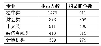 2016江蘇公務員考試職位分析:84%的職位要求比較寬泛