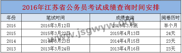 2016年江蘇公務(wù)員考試成績(jī)查詢(xún)時(shí)間安排