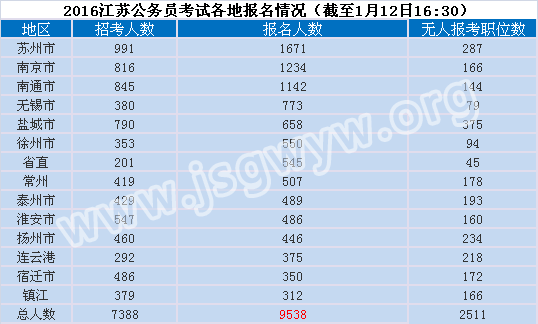 2016年江蘇各地公務員報考人數(shù)