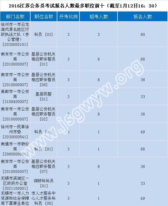 2016年江蘇公務(wù)員報名人數(shù)前十
