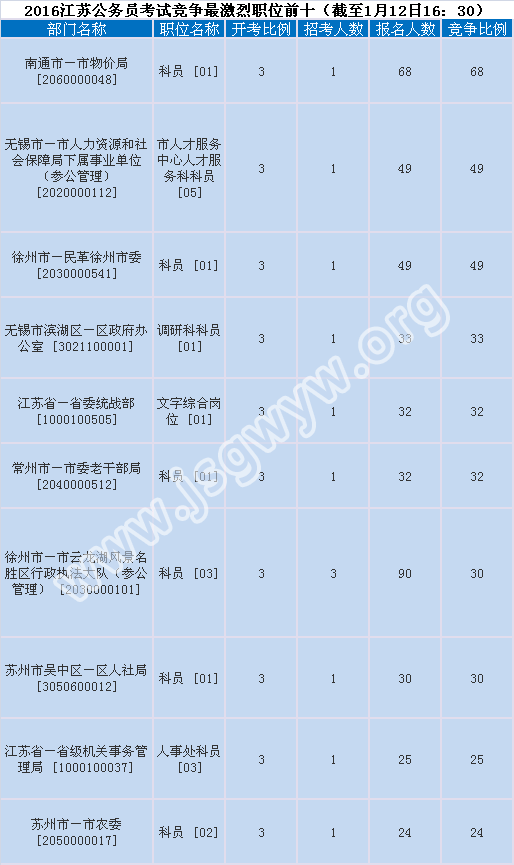 2016年江蘇公務(wù)員報名激烈前十