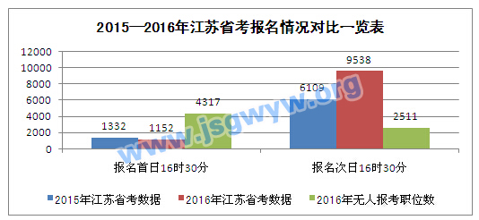 江蘇省考報名情況對比圖