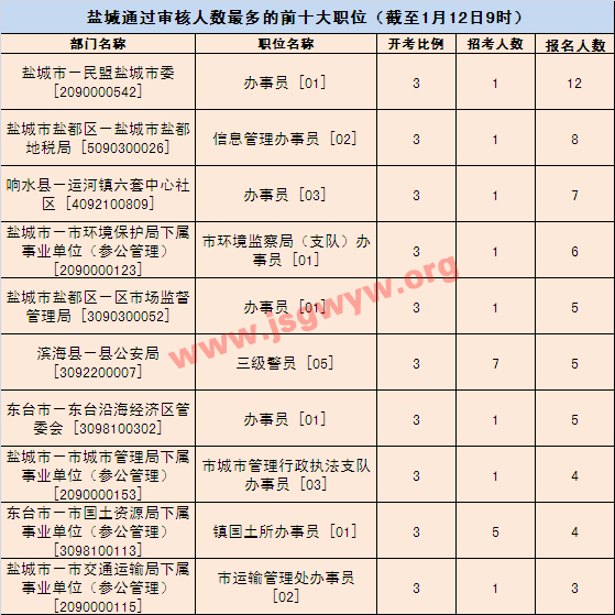 2016鹽城市公務員突破零報考 二日晨已報185人