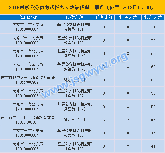 南京公務(wù)員考試熱門職位