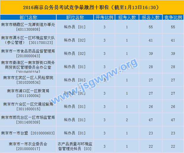 南京公務(wù)員考試競(jìng)爭(zhēng)激烈的職位