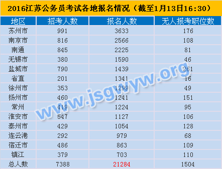 2016年江蘇公務(wù)員考試各地報名情況