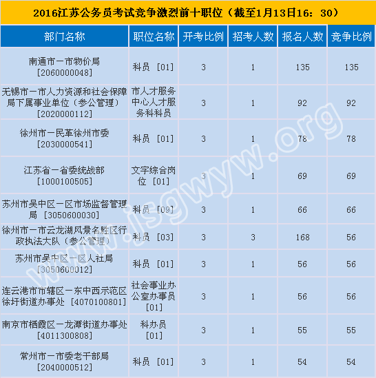 2016年江蘇公務(wù)員考試報(bào)名競(jìng)爭(zhēng)最激烈