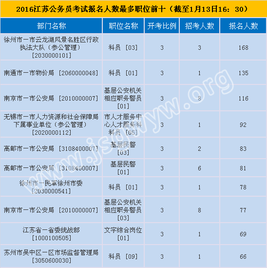 2016年江蘇公務(wù)員考試報(bào)名人數(shù)前十的職位
