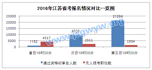 2016年江蘇省報(bào)報(bào)名情況對(duì)比