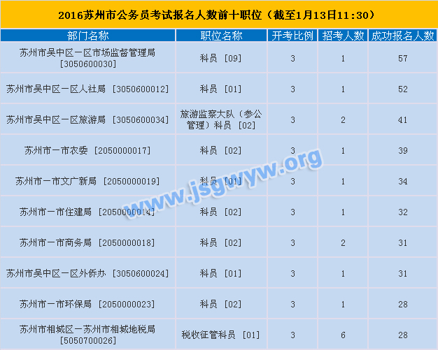 2016蘇州市公務(wù)員考試報(bào)名人數(shù)前十職位(截至1月13日11:30)