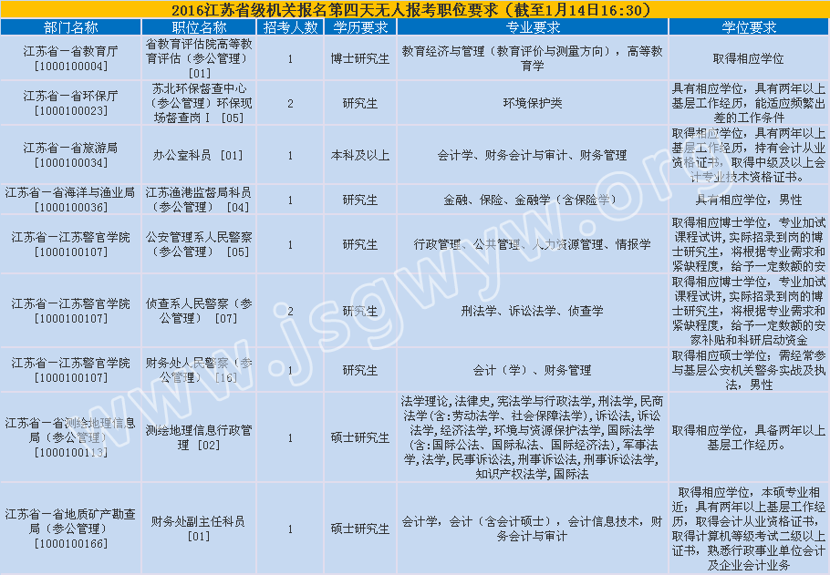 2016年江蘇公務(wù)員考試省級機(jī)關(guān)無人報考職位要求