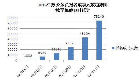 2015年江蘇公務(wù)員考試報(bào)名情況