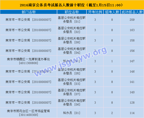 2016年江蘇公務(wù)員考試南京市第五天報(bào)名情況