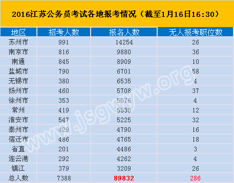 2016江蘇公務員考試各地報考情況