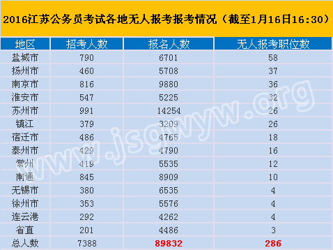2016江蘇公務員考試各地無人報考情況