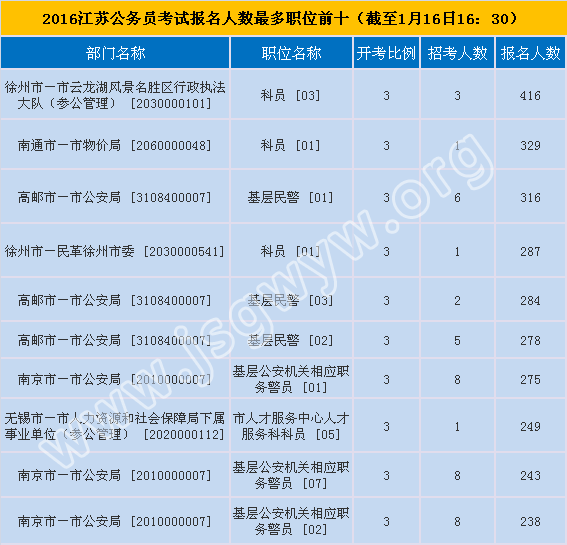 2016江蘇公務員考試報名人數(shù)最多職位前十