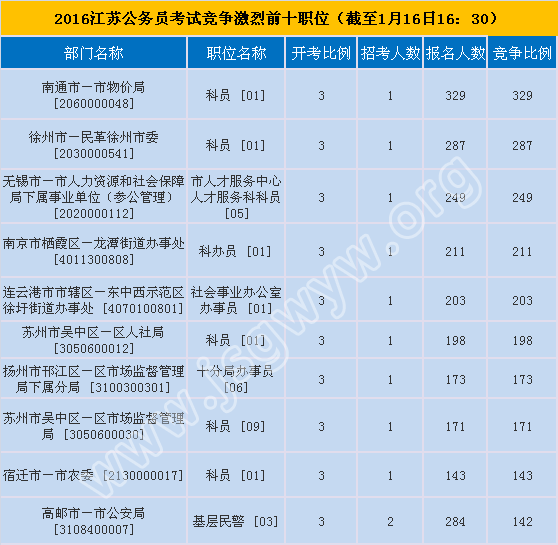 2016江蘇公務員考試競爭激烈前十職位