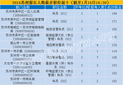 蘇州市報名第六天報名人數(shù)最多的十大職位