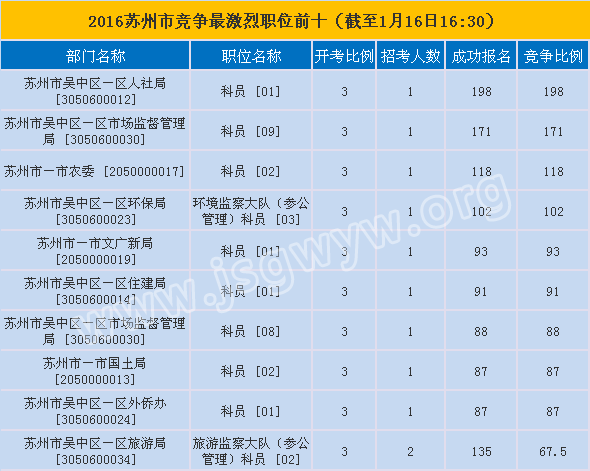 蘇州市報名第六天競爭最激烈的前十職位
