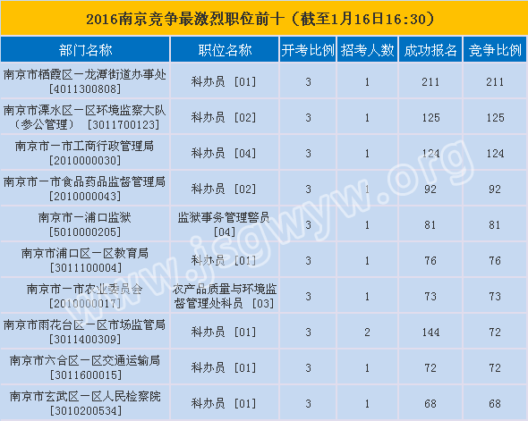 南京市報名第六天競爭最激烈的前十職位