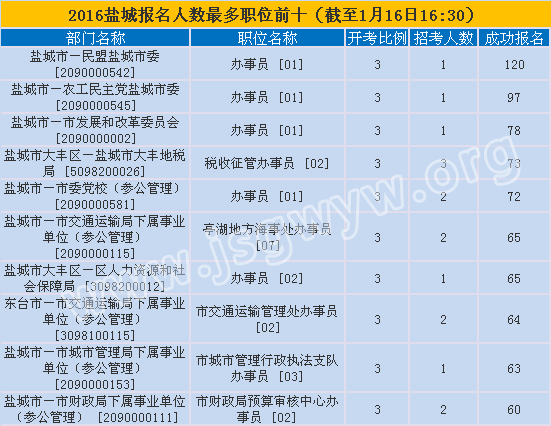 鹽城市報(bào)名第六天報(bào)名人數(shù)最多的十大職位
