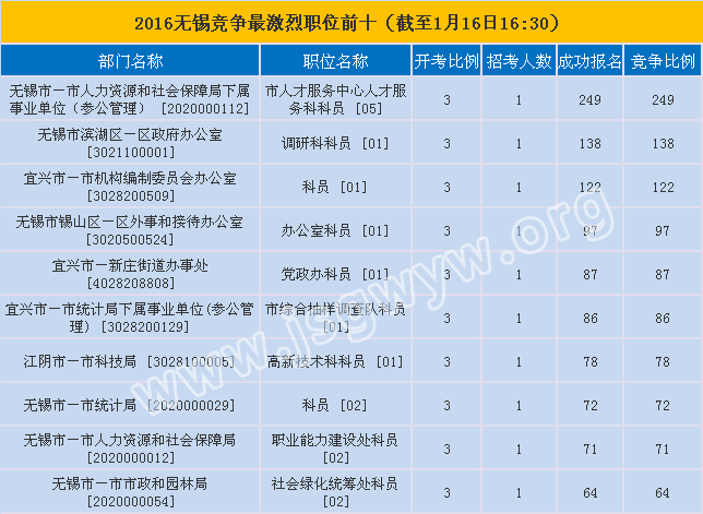 報(bào)名人數(shù)前十職位