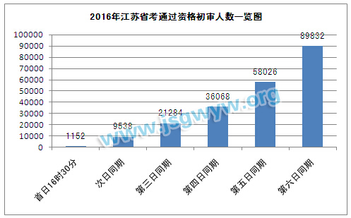 2016年江蘇省考通過(guò)資格初審人數(shù)