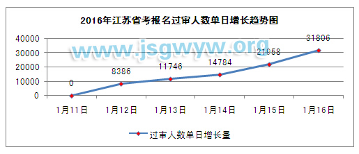 2016年江蘇省考報(bào)名過(guò)審人數(shù)單日增長(zhǎng)