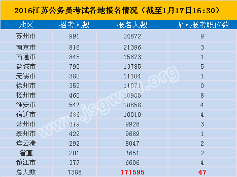 2016江蘇公務員考試各地報名情況