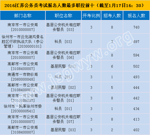 2016江蘇公務員考試報名人數(shù)最多職位數(shù)