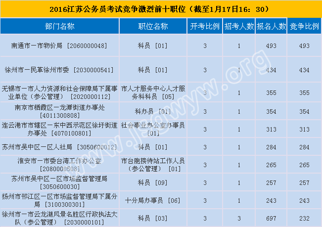 2016江蘇公務員考試競爭激烈前十