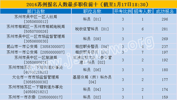 蘇州市報名第七天報名人數(shù)最多的十大職位