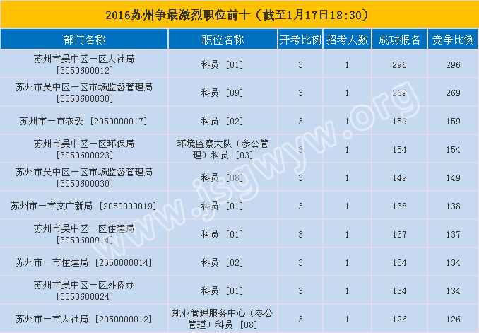 蘇州市報名第七天競爭最激烈的前十職位