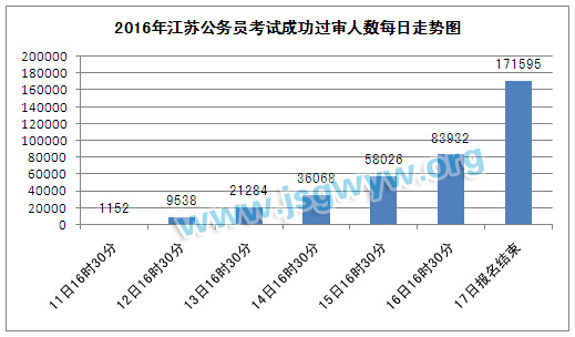 2016年江蘇公務(wù)員考試成功過審核人數(shù)