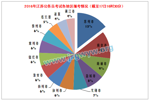 2016年江蘇公務員考試各地區(qū)報考情況