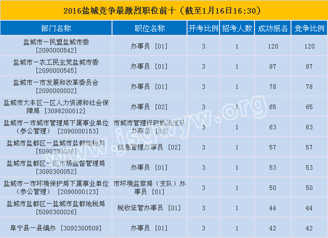 鹽城市報(bào)名第六天競(jìng)爭(zhēng)最激烈的前十職位