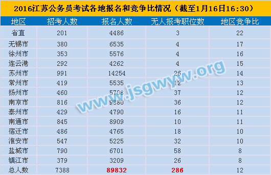 2016年江蘇公務(wù)員考試各地報(bào)名和競爭情況