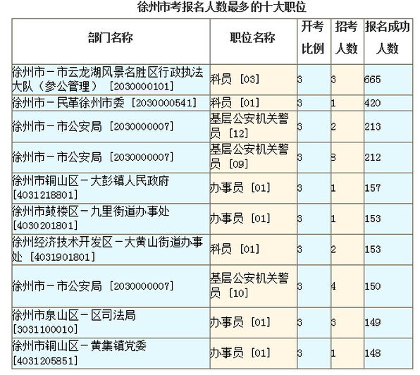 徐州市報(bào)考人數(shù)最多的十大職位