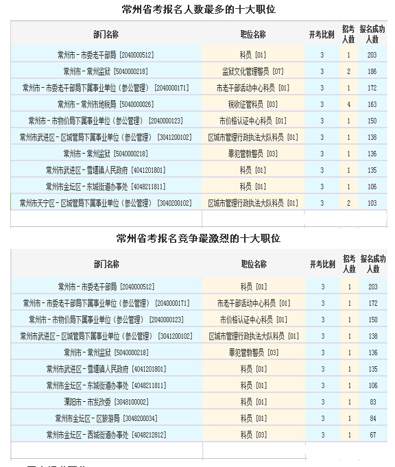 報名人數(shù)最多和競爭最激烈職位